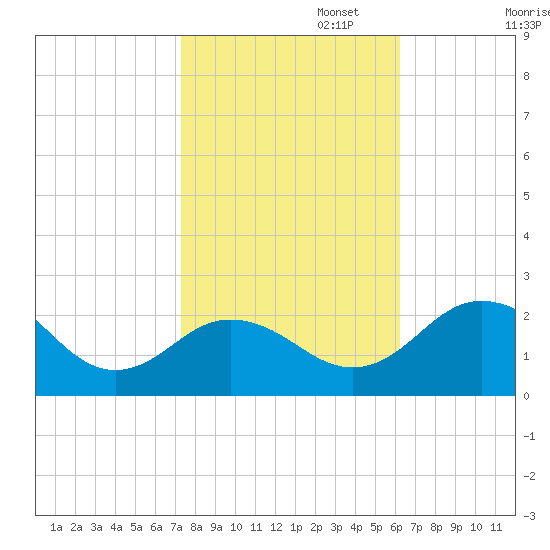 Vienna tide chart for Wednesday, October 23, 2024