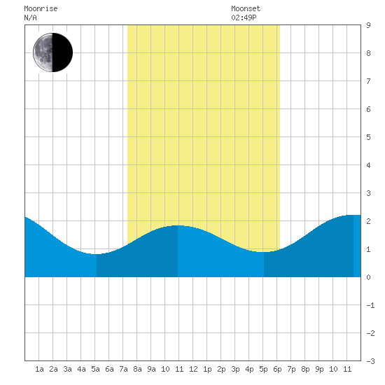 Vienna tide chart for Thursday, October 24, 2024