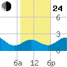 Vienna tide chart for Thursday, October 24, 2024