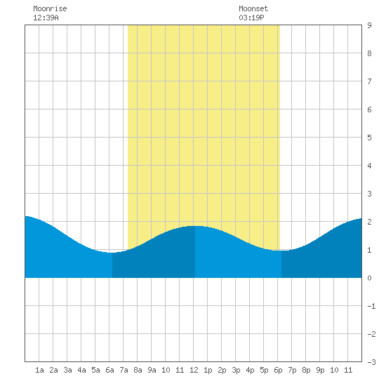 Vienna tide chart for Friday, October 25, 2024