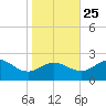 Vienna tide chart for Friday, October 25, 2024