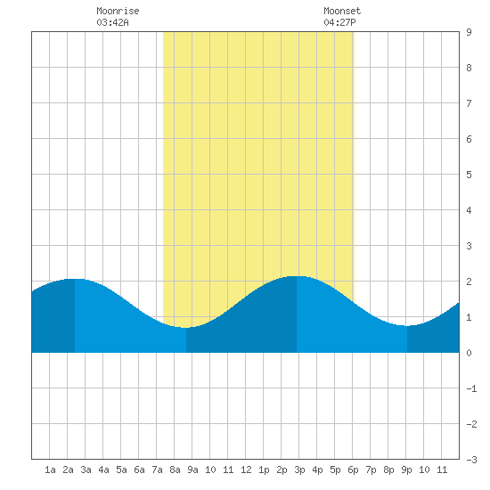 Vienna tide chart for Monday, October 28, 2024