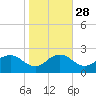 Vienna tide chart for Monday, October 28, 2024