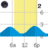 Vienna tide chart for Wednesday, October 2, 2024