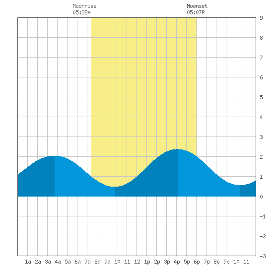 Vienna tide chart for Wednesday, October 30, 2024