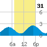 Vienna tide chart for Thursday, October 31, 2024
