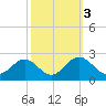 Vienna tide chart for Thursday, October 3, 2024