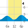Vienna tide chart for Friday, October 4, 2024