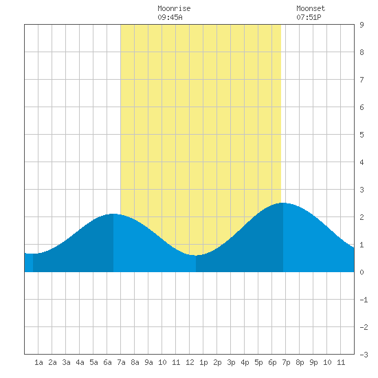 Vienna tide chart for Saturday, October 5, 2024