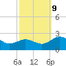 Vienna tide chart for Wednesday, October 9, 2024