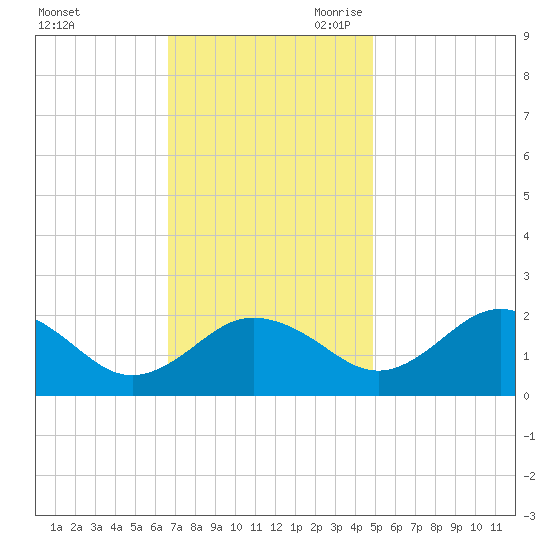Vienna tide chart for Sunday, November 10, 2024