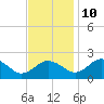 Vienna tide chart for Sunday, November 10, 2024