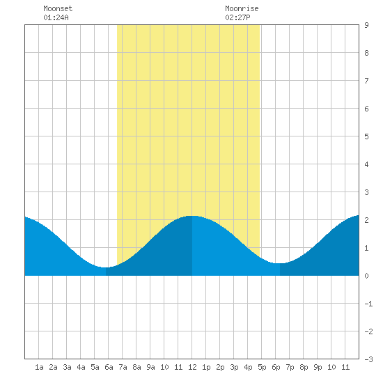 Vienna tide chart for Monday, November 11, 2024