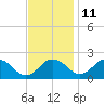 Vienna tide chart for Monday, November 11, 2024