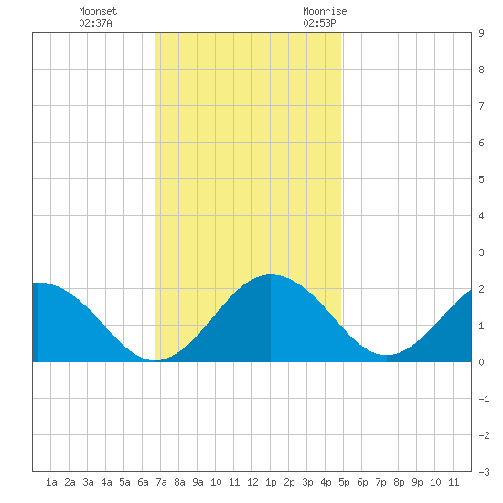Vienna tide chart for Tuesday, November 12, 2024