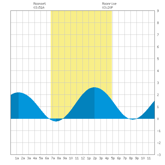 Vienna tide chart for Wednesday, November 13, 2024