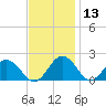 Vienna tide chart for Wednesday, November 13, 2024