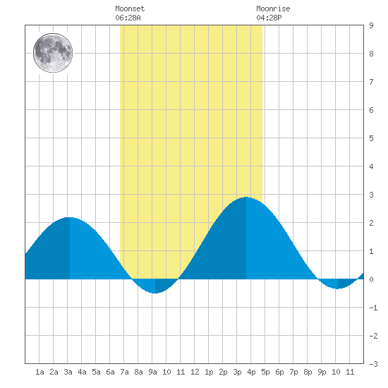 Vienna tide chart for Friday, November 15, 2024