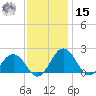Vienna tide chart for Friday, November 15, 2024