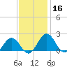Vienna tide chart for Saturday, November 16, 2024