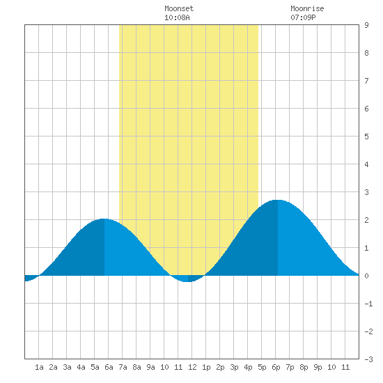 Vienna tide chart for Monday, November 18, 2024