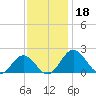 Vienna tide chart for Monday, November 18, 2024