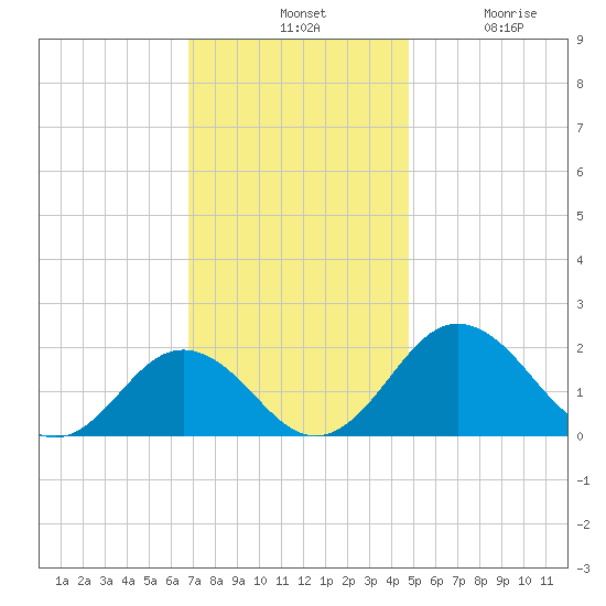 Vienna tide chart for Tuesday, November 19, 2024