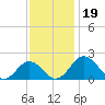 Vienna tide chart for Tuesday, November 19, 2024