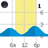 Vienna tide chart for Friday, November 1, 2024