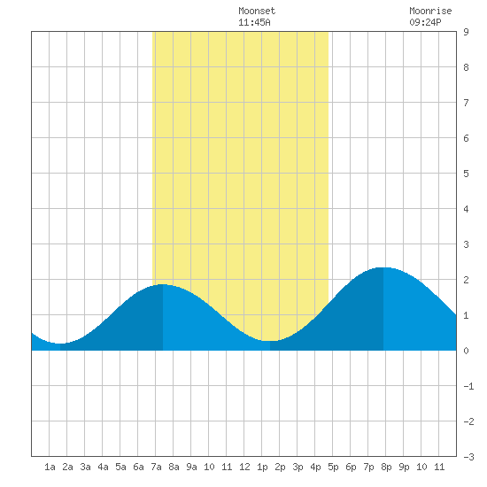 Vienna tide chart for Wednesday, November 20, 2024