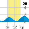 Vienna tide chart for Wednesday, November 20, 2024