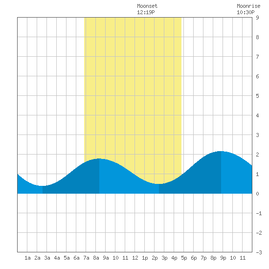 Vienna tide chart for Thursday, November 21, 2024