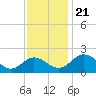 Vienna tide chart for Thursday, November 21, 2024