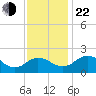 Vienna tide chart for Friday, November 22, 2024