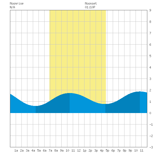 Vienna tide chart for Saturday, November 23, 2024