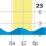 Vienna tide chart for Saturday, November 23, 2024