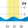 Vienna tide chart for Sunday, November 24, 2024