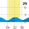 Vienna tide chart for Monday, November 25, 2024