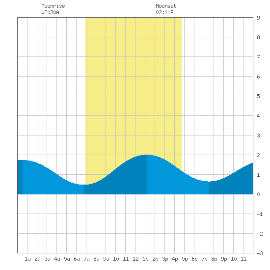 Vienna tide chart for Tuesday, November 26, 2024