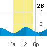 Vienna tide chart for Tuesday, November 26, 2024