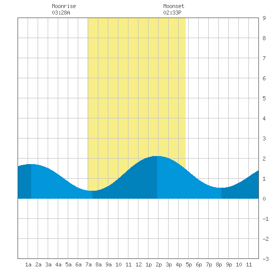 Vienna tide chart for Wednesday, November 27, 2024