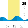 Vienna tide chart for Thursday, November 28, 2024