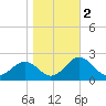 Vienna tide chart for Saturday, November 2, 2024