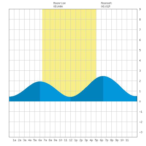 Vienna tide chart for Sunday, November 3, 2024