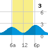 Vienna tide chart for Sunday, November 3, 2024