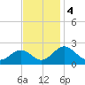 Vienna tide chart for Monday, November 4, 2024