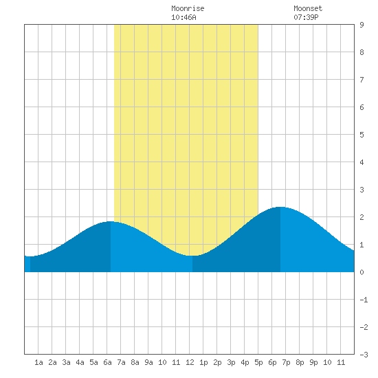 Vienna tide chart for Tuesday, November 5, 2024