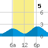 Vienna tide chart for Tuesday, November 5, 2024