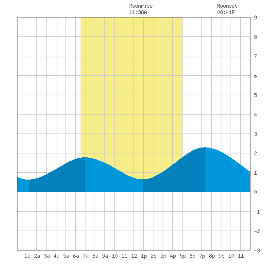 Vienna tide chart for Wednesday, November 6, 2024