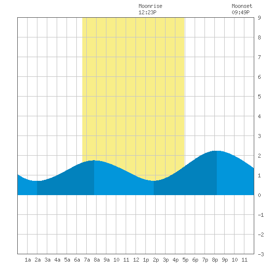Vienna tide chart for Thursday, November 7, 2024